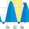 Tide chart for Little Back River, Hwy 17, Savannah River, South Carolina on 2022/01/31