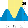 Tide chart for Little Back River, Hwy 17, Savannah River, South Carolina on 2022/09/20