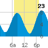 Tide chart for Little Back River, Hwy 17, Savannah River, South Carolina on 2022/09/23