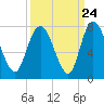 Tide chart for Little Back River, Hwy 17, Savannah River, South Carolina on 2022/09/24