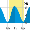 Tide chart for Little Back River, Hwy 17, Savannah River, South Carolina on 2022/09/28