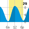 Tide chart for Little Back River, Hwy 17, Savannah River, South Carolina on 2022/09/29