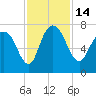 Tide chart for Little Back River, Hwy 17, Savannah River, South Carolina on 2022/11/14