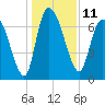 Tide chart for Little Back River, Hwy 17, Savannah River, South Carolina on 2022/12/11