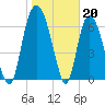 Tide chart for Little Back River, Hwy 17, South Carolina on 2023/01/20