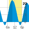 Tide chart for Little Back River, Hwy 17, South Carolina on 2023/01/22