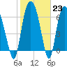 Tide chart for Little Back River, Hwy 17, South Carolina on 2023/01/23