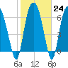 Tide chart for Little Back River, Hwy 17, South Carolina on 2023/01/24