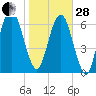 Tide chart for Little Back River, Hwy 17, South Carolina on 2023/01/28