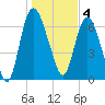 Tide chart for Little Back River, Hwy 17, South Carolina on 2023/01/4