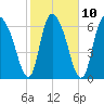 Tide chart for Little Back River, Hwy 17, Savannah River, South Carolina on 2023/02/10