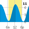 Tide chart for Little Back River, Hwy 17, Savannah River, South Carolina on 2023/02/11