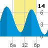 Tide chart for Little Back River, Hwy 17, Savannah River, South Carolina on 2023/02/14