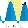 Tide chart for Little Back River, Hwy 17, Savannah River, South Carolina on 2023/02/19