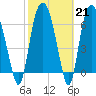 Tide chart for Little Back River, Hwy 17, Savannah River, South Carolina on 2023/02/21