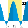 Tide chart for Little Back River, Hwy 17, Savannah River, South Carolina on 2023/02/22
