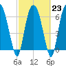Tide chart for Little Back River, Hwy 17, Savannah River, South Carolina on 2023/02/23