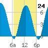 Tide chart for Little Back River, Hwy 17, Savannah River, South Carolina on 2023/02/24