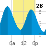 Tide chart for Little Back River, Hwy 17, Savannah River, South Carolina on 2023/02/28
