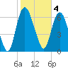 Tide chart for Little Back River, Hwy 17, Savannah River, South Carolina on 2023/02/4