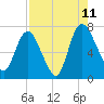 Tide chart for Little Back River, Hwy 17, Savannah River, South Carolina on 2023/08/11