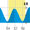 Tide chart for Little Back River, Hwy 17, Savannah River, South Carolina on 2023/08/18
