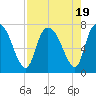 Tide chart for Little Back River, Hwy 17, Savannah River, South Carolina on 2023/08/19