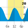 Tide chart for Little Back River, Hwy 17, Savannah River, South Carolina on 2023/08/20