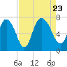Tide chart for Little Back River, Hwy 17, Savannah River, South Carolina on 2023/08/23