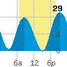 Tide chart for Little Back River, Hwy 17, Savannah River, South Carolina on 2023/08/29