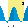 Tide chart for Little Back River, Hwy 17, Savannah River, South Carolina on 2023/08/3