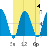 Tide chart for Little Back River, Hwy 17, Savannah River, South Carolina on 2023/08/4