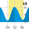 Tide chart for Little Back River, Hwy 17, Savannah River, South Carolina on 2023/09/18