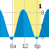 Tide chart for Little Back River, Hwy 17, Savannah River, South Carolina on 2023/09/1