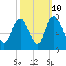 Tide chart for Little Back River, Hwy 17, Savannah River, South Carolina on 2023/10/10