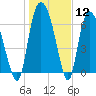 Tide chart for Little Back River, Hwy 17, Savannah River, South Carolina on 2024/01/12