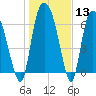 Tide chart for Little Back River, Hwy 17, Savannah River, South Carolina on 2024/01/13