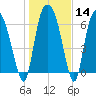 Tide chart for Little Back River, Hwy 17, Savannah River, South Carolina on 2024/01/14