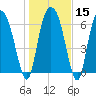 Tide chart for Little Back River, Hwy 17, Savannah River, South Carolina on 2024/01/15