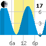 Tide chart for Little Back River, Hwy 17, Savannah River, South Carolina on 2024/01/17