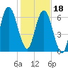 Tide chart for Little Back River, Hwy 17, Savannah River, South Carolina on 2024/01/18