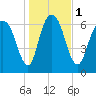 Tide chart for Little Back River, Hwy 17, Savannah River, South Carolina on 2024/01/1