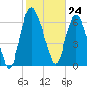 Tide chart for Little Back River, Hwy 17, Savannah River, South Carolina on 2024/01/24