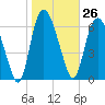 Tide chart for Little Back River, Hwy 17, Savannah River, South Carolina on 2024/01/26