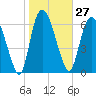 Tide chart for Little Back River, Hwy 17, Savannah River, South Carolina on 2024/01/27