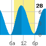 Tide chart for Little Back River, Hwy 17, Savannah River, South Carolina on 2024/01/28