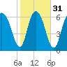 Tide chart for Little Back River, Hwy 17, Savannah River, South Carolina on 2024/01/31