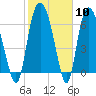 Tide chart for Little Back River, Hwy 17, Savannah River, South Carolina on 2024/02/10