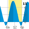 Tide chart for Little Back River, Hwy 17, Savannah River, South Carolina on 2024/02/11