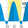 Tide chart for Little Back River, Hwy 17, Savannah River, South Carolina on 2024/02/12